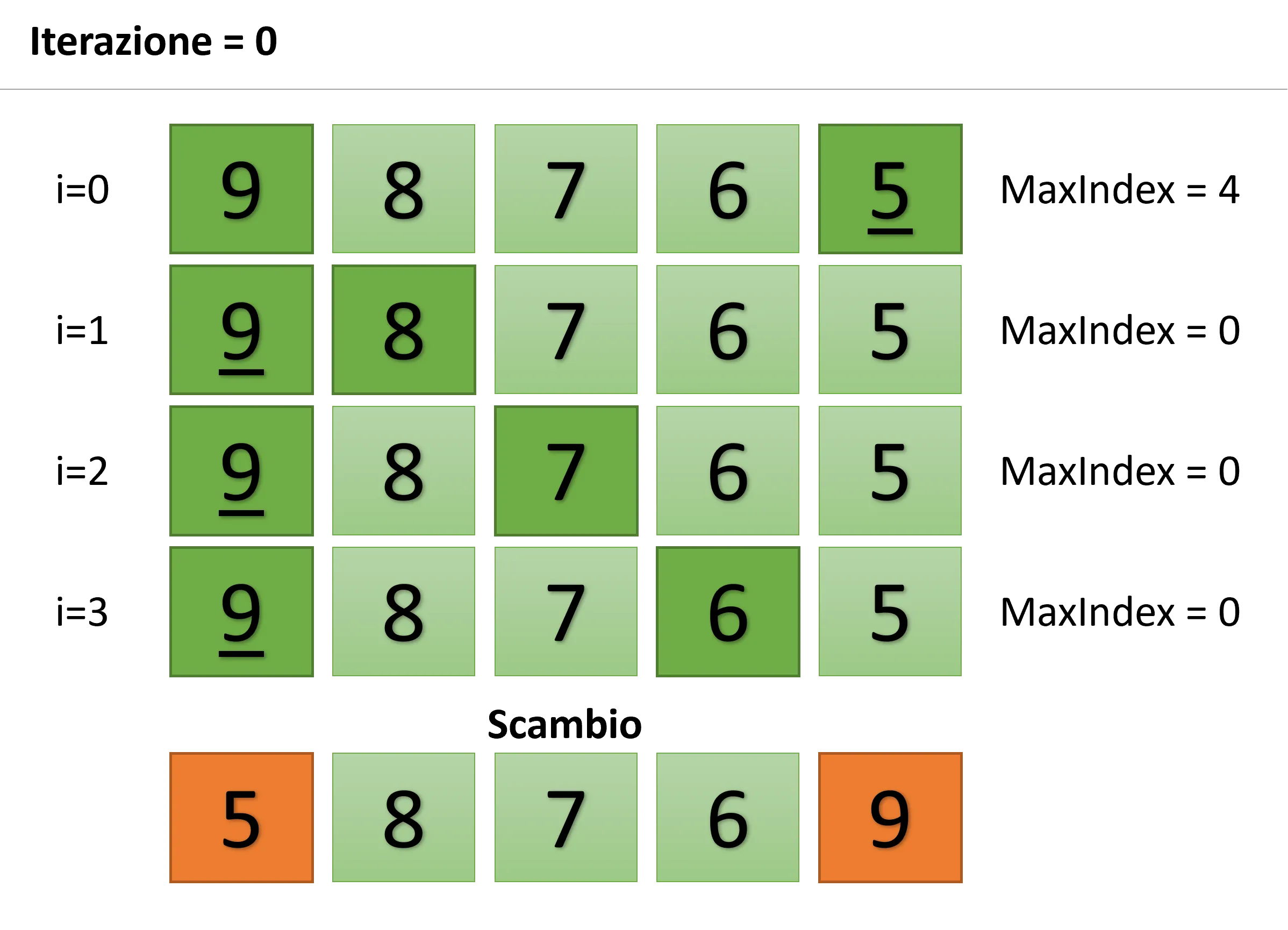 Selection Sort: iterazione 0