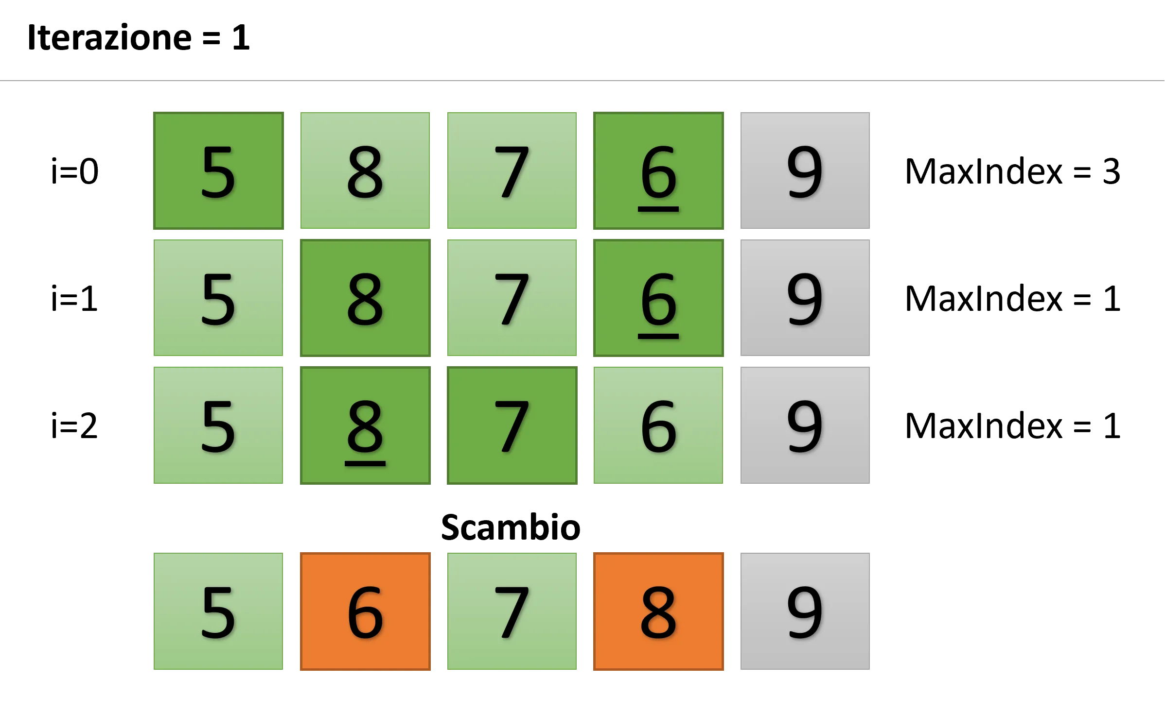 Selection Sort: iterazione 1