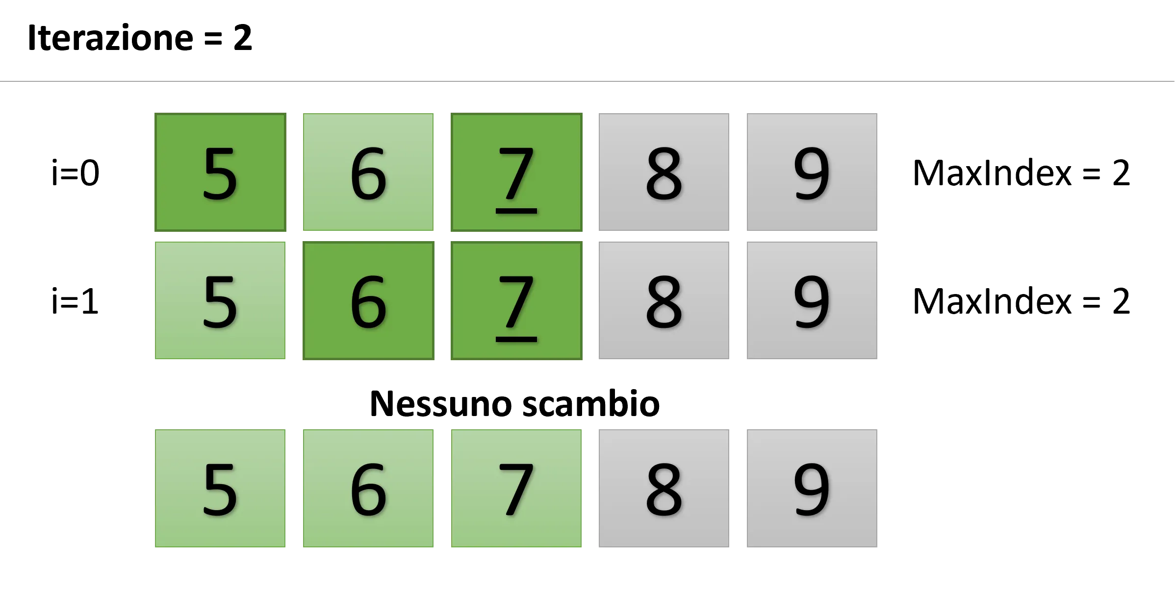Selection Sort: iterazione 2