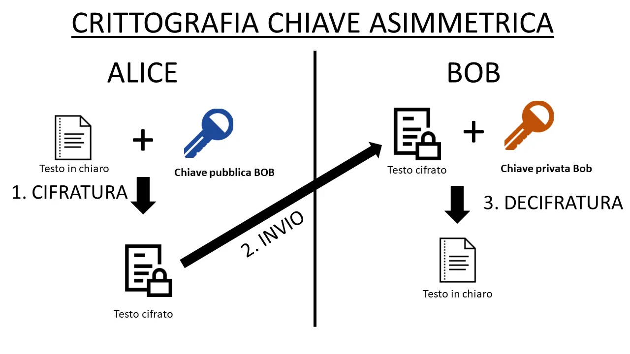Flusso informazioni crittografia a chiave
asimmetrica