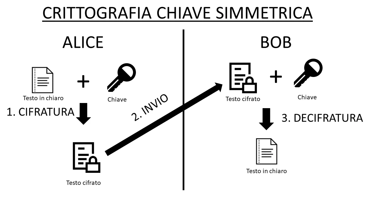 Flusso informazioni crittografia a chiave
simmetrica