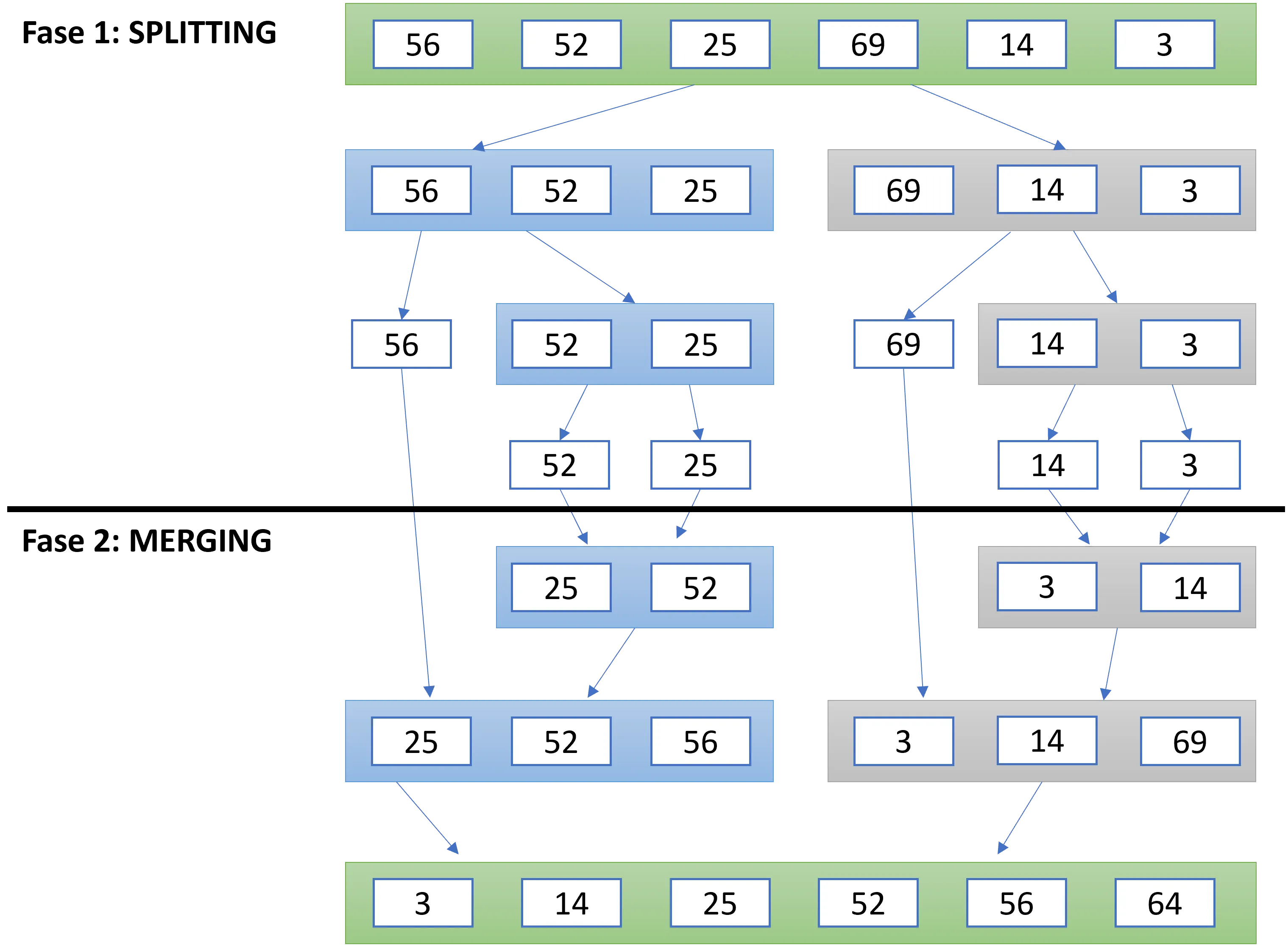 Merging e splitting