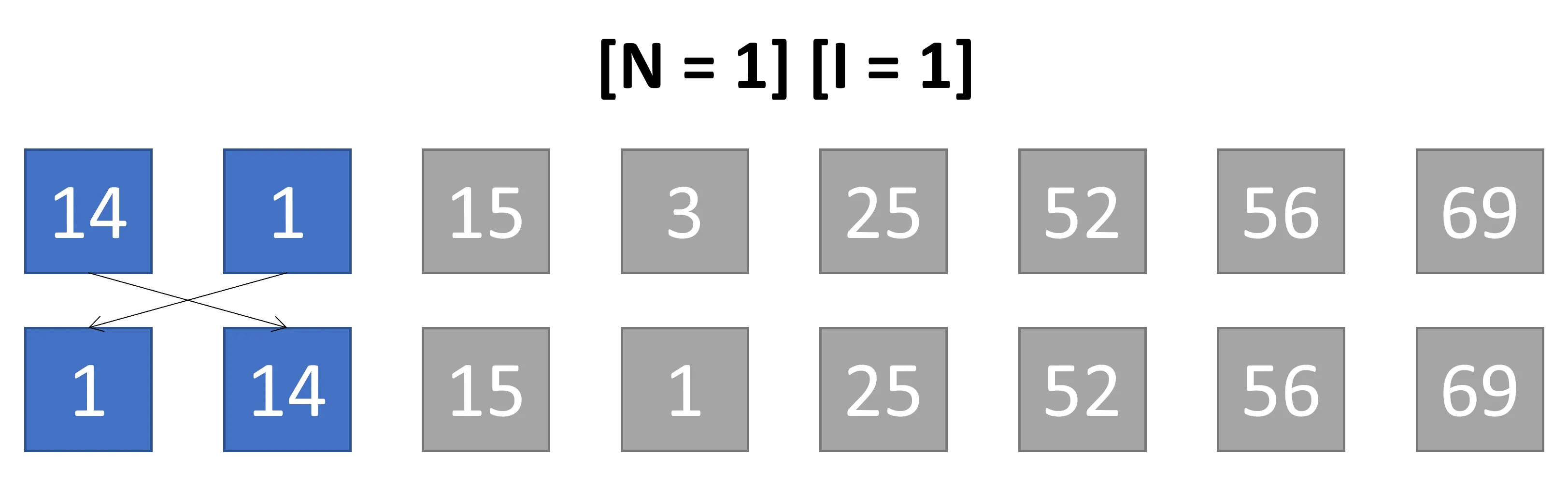 Iterazioni n=1, iterazione 1