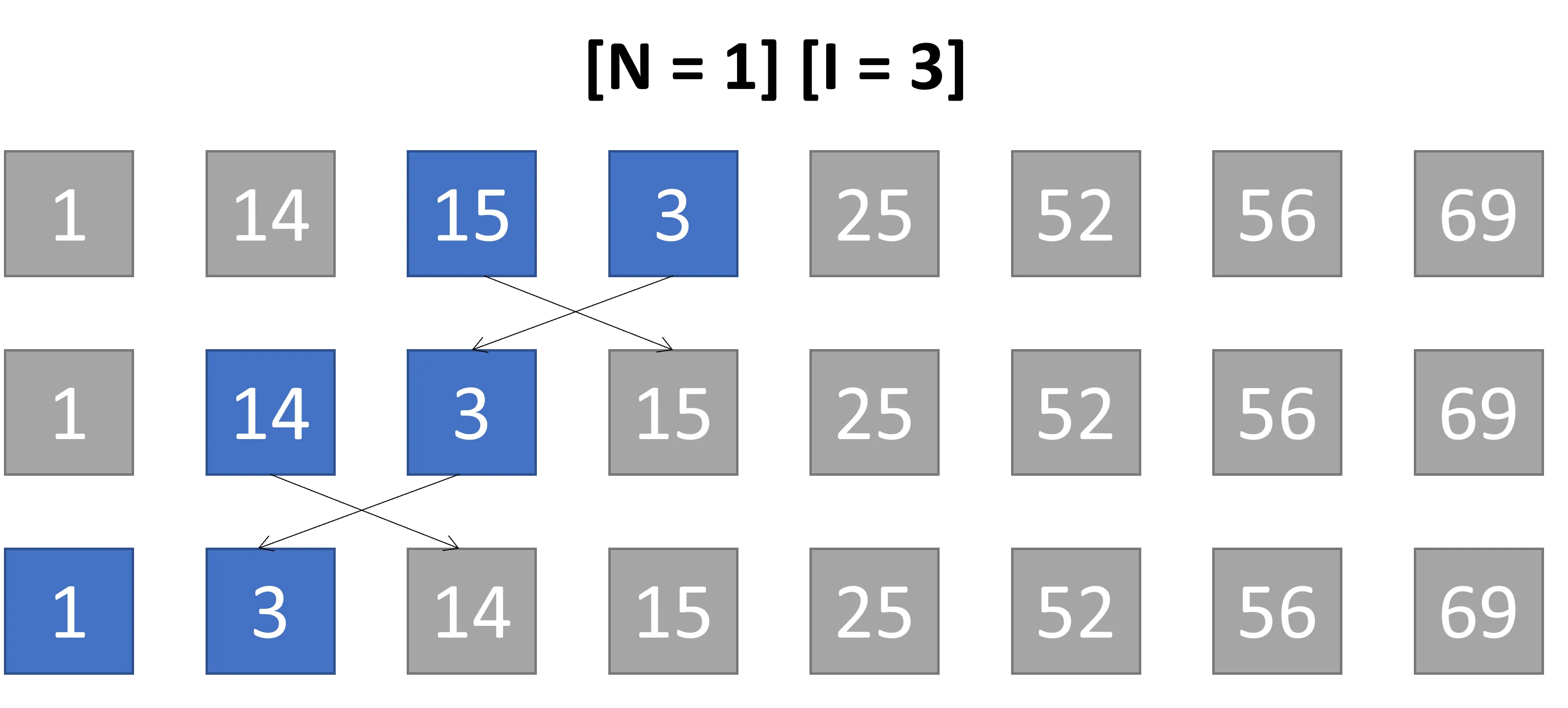 Iterazioni n=1, iterazione 3