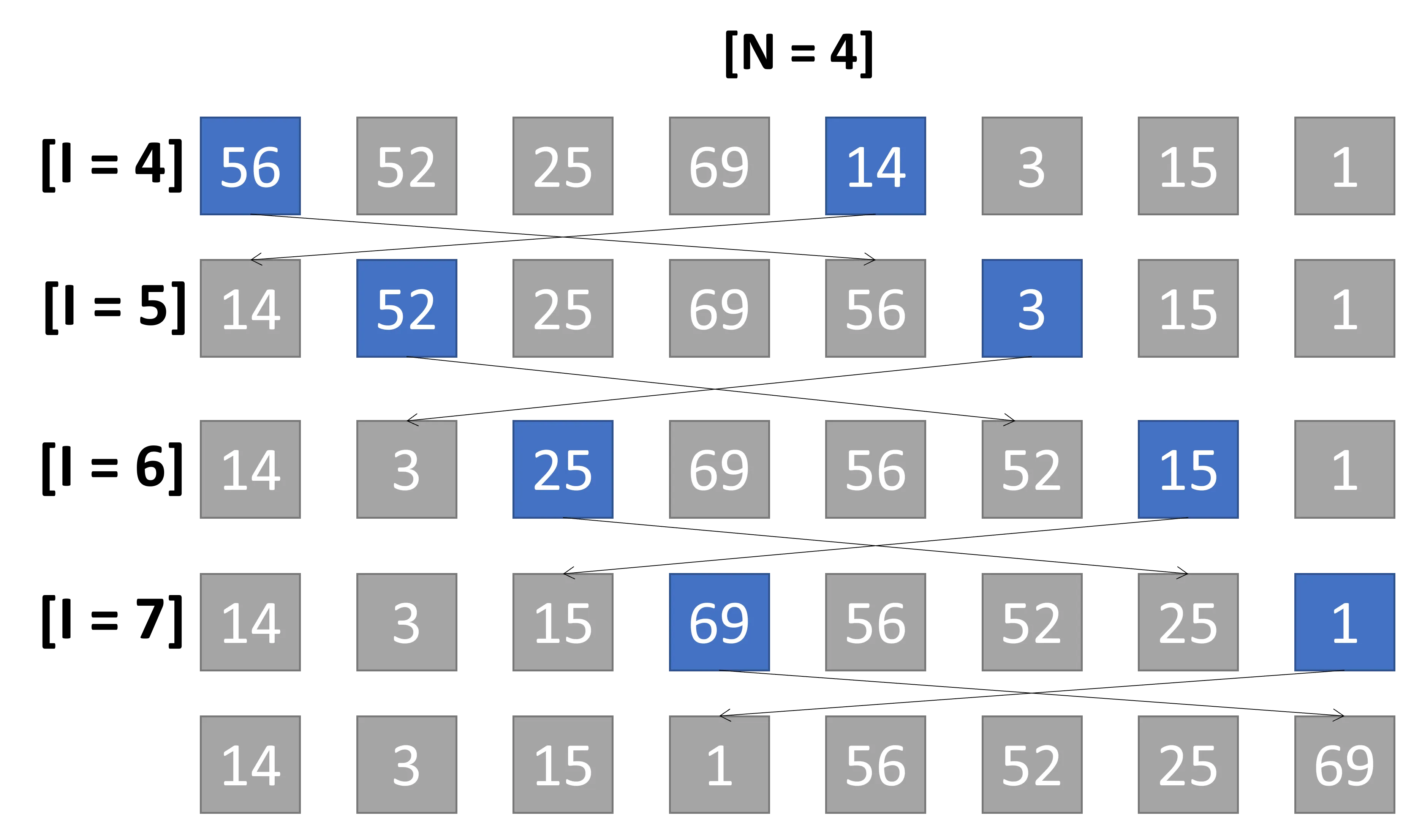 Iterazioni n=4